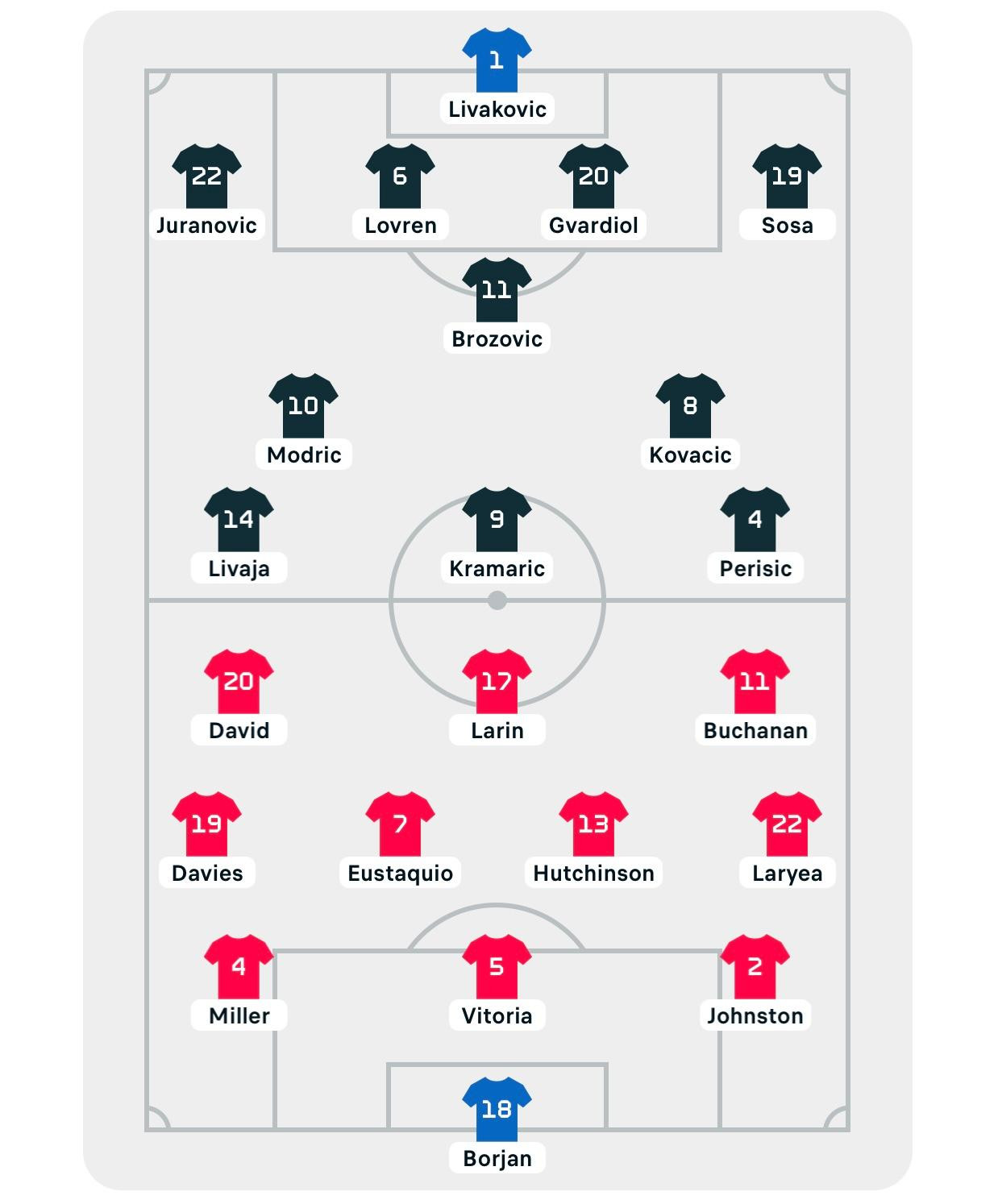 World Cup 2022: Đại thắng Canada 4-1, Croatia có quyền tự quyết vé vào vòng trong ảnh 1