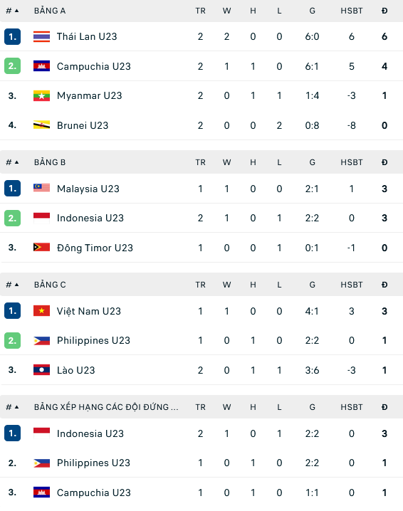 BXH các bảng trước loạt cuối BXH các bảng trước loạt cuối