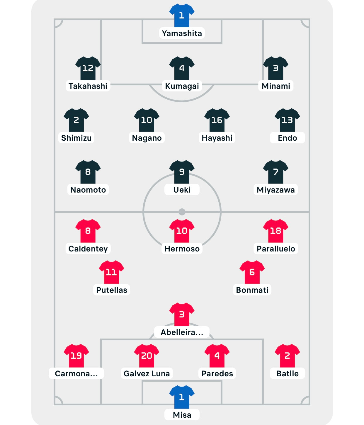 Tuyển nữ Nhật Bản gây sốc, đại thắng Tây Ban Nha 4-0 ảnh 1 Tuyển nữ Nhật Bản gây sốc, đại thắng Tây Ban Nha 4-0 ảnh 1