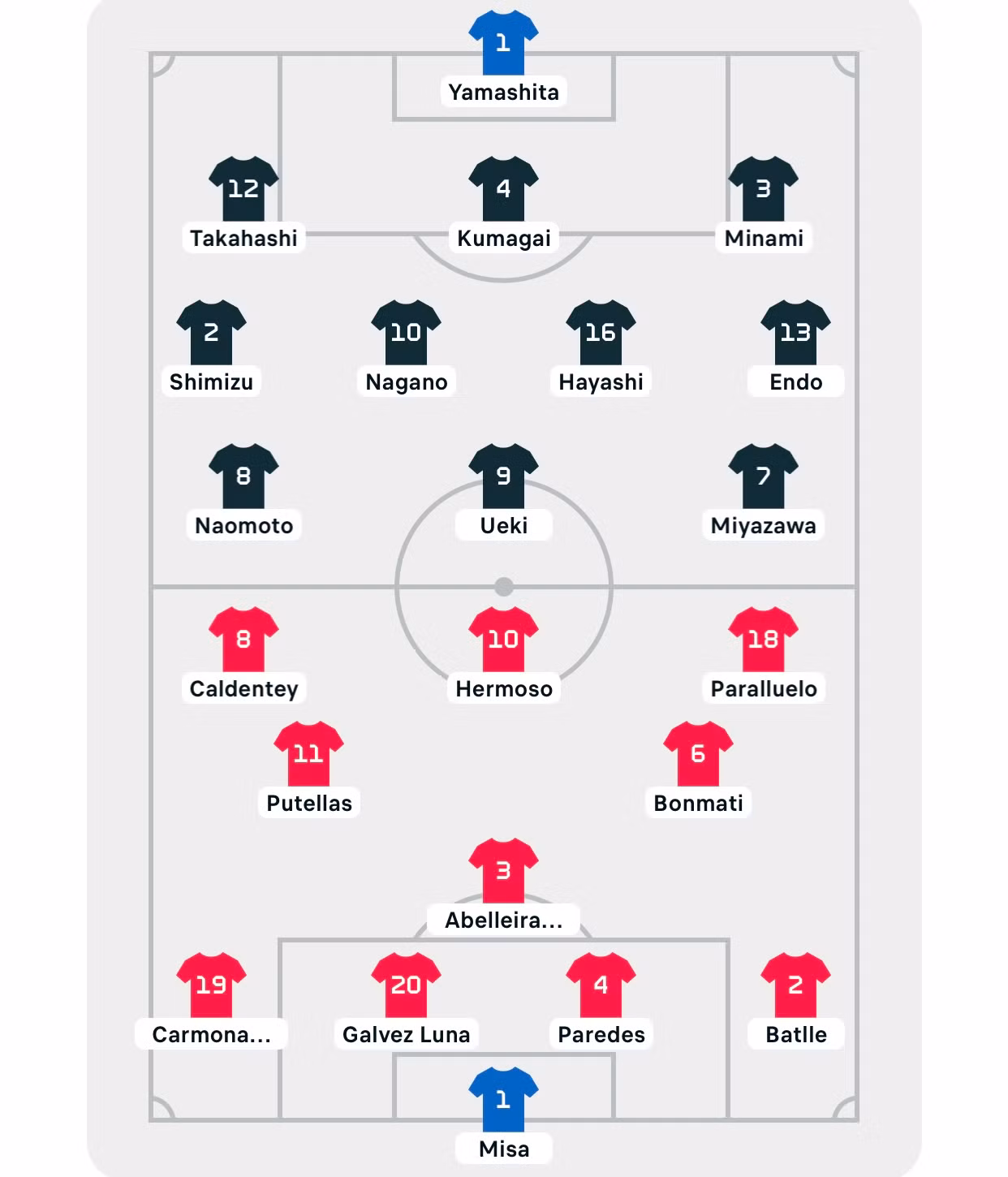 Tuyển nữ Nhật Bản gây sốc, đại thắng Tây Ban Nha 4-0 ảnh 1