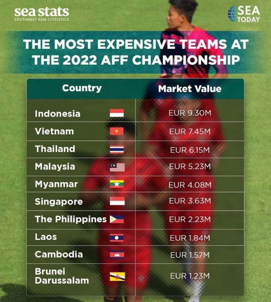 Giá trị đội hình các đội tuyển tham dự AFF Cup 2022 (SEA Stats tổng hợp) Giá trị đội hình các đội tuyển tham dự AFF Cup 2022 (SEA Stats tổng hợp)