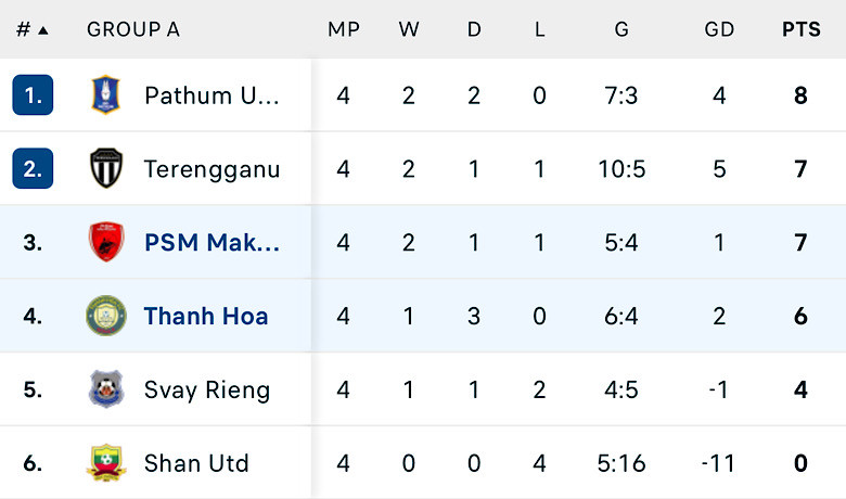 Thanh Hoá đã rớt xuống thứ 4 bảng A Thanh Hoá đã rớt xuống thứ 4 bảng A