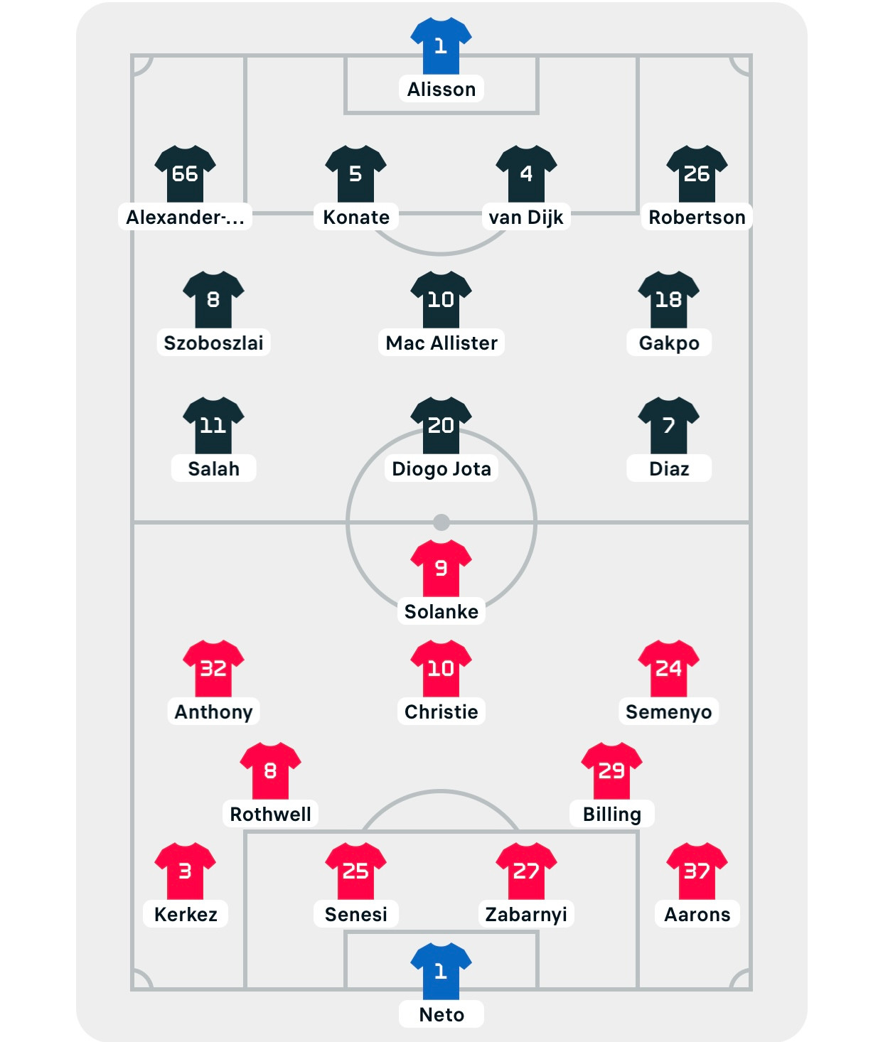 Mac Allister nhận thẻ đỏ, Liverpool vẫn thắng Bournemouth 3-1 ảnh 1