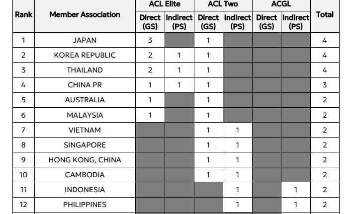 Phân bổ suất dự cúp châu Á khu vực phía Đông