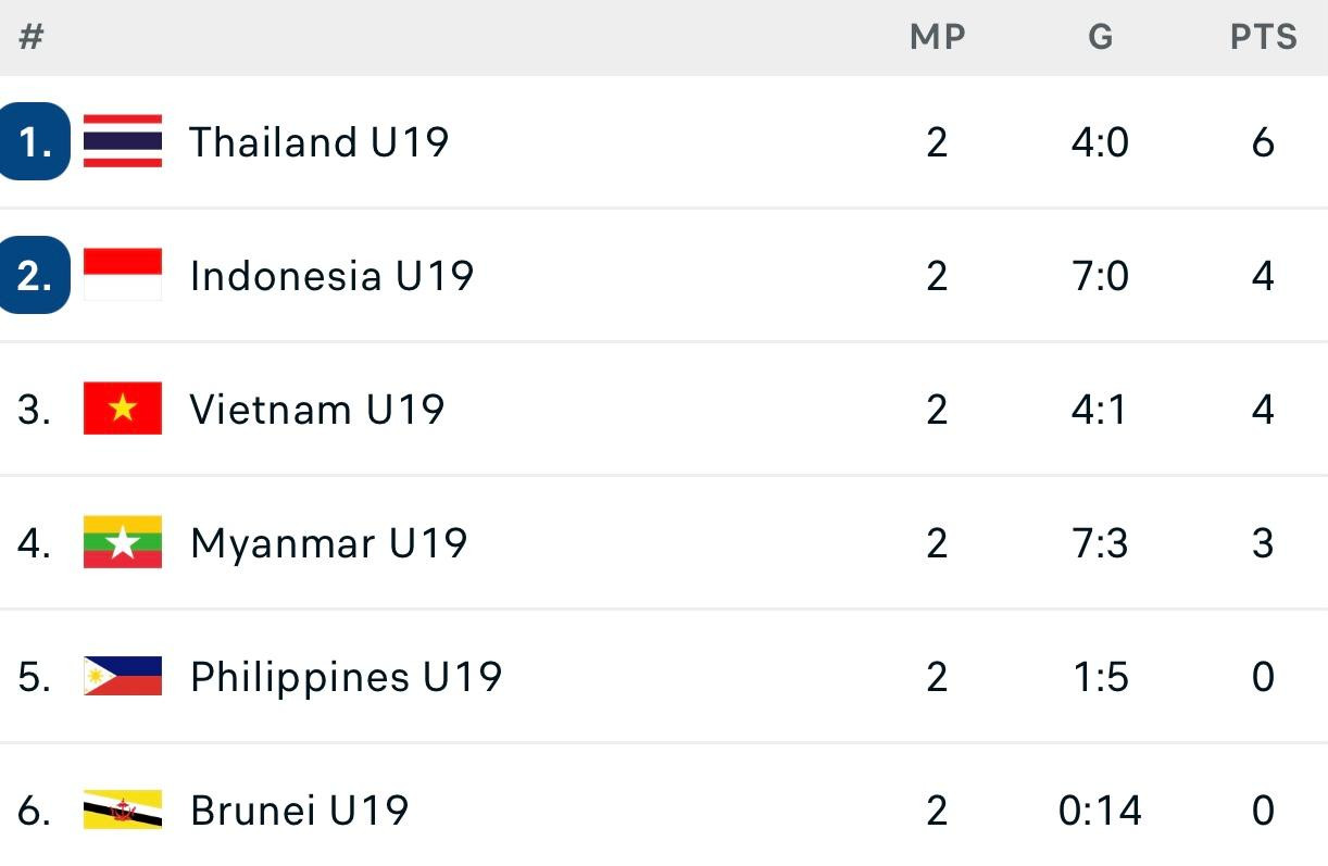 BXH BẢNG A GIẢI U19 ĐÔNG NAM Á 2022