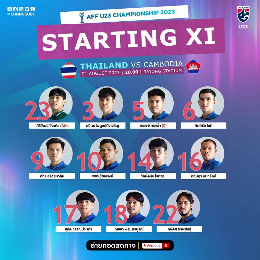 Không thể gây bất ngờ trước Thái Lan, U23 Campuchia rời cuộc chơi ảnh 1