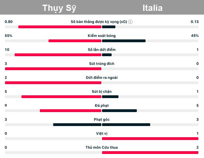 Thụy Sỹ gây sốc, loại nhà đương kim vô địch Italia với chiến thắng 2-0 ảnh 19 Thụy Sỹ gây sốc, loại nhà đương kim vô địch Italia với chiến thắng 2-0 ảnh 19