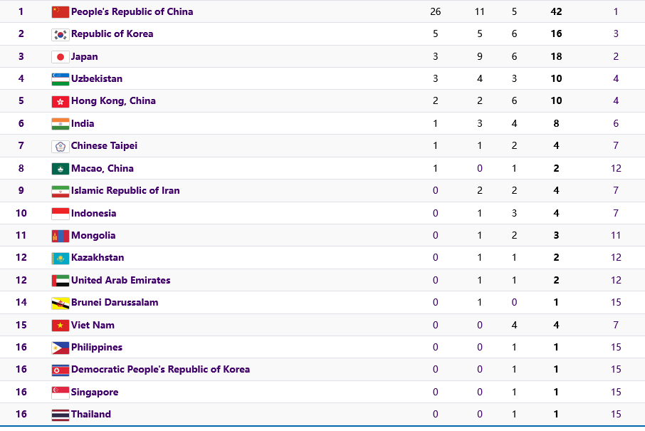 Bảng tổng sắp huy chương Asiad 19 (tính đến 10h30 ngày 25/9) Bảng tổng sắp huy chương Asiad 19 (tính đến 10h30 ngày 25/9)