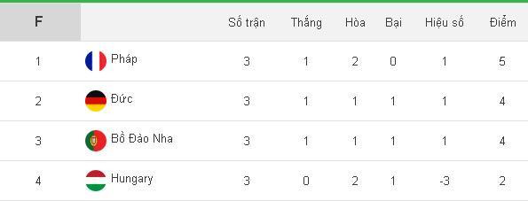 Đức và Pháp đi tiếp, Bồ Đào Nha vào vòng 1/8 với tư cách một trong 4 đội thứ ba xuất sắc nhất Đức và Pháp đi tiếp, Bồ Đào Nha vào vòng 1/8 với tư cách một trong 4 đội thứ ba xuất sắc nhất