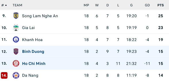 BXH CHUNG CUỘC CỦA NHÓM 2