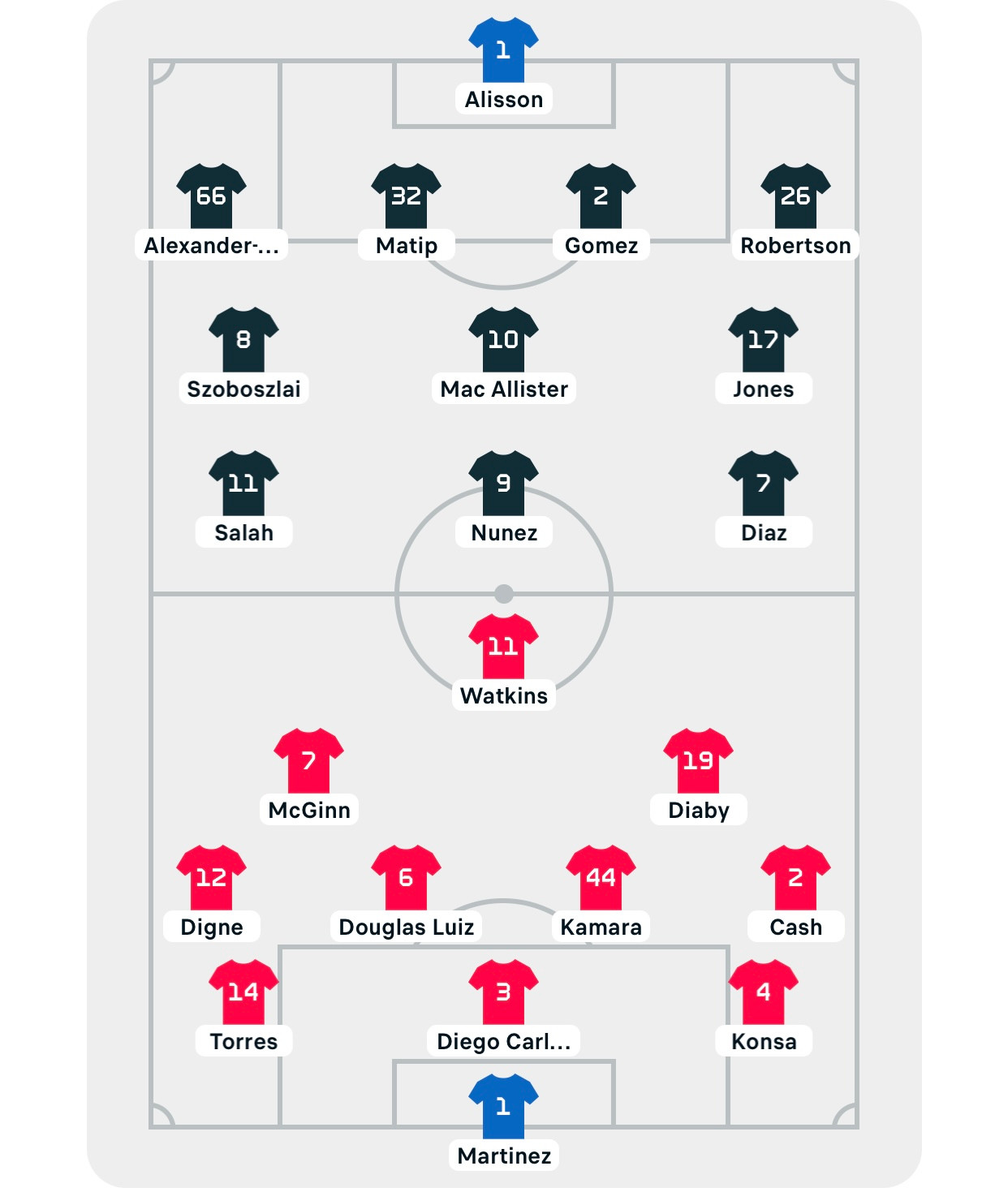 Hạ Aston Villa 3-0, Liverpool nắm giữ vị trí thứ 3 ảnh 5