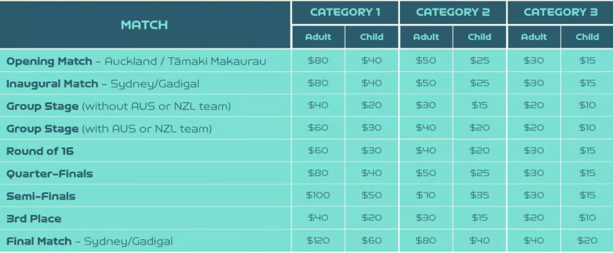 Bảng giá vé các trận đấu trên trang chủ FIFA (theo đô la Úc) Bảng giá vé các trận đấu trên trang chủ FIFA (theo đô la Úc)