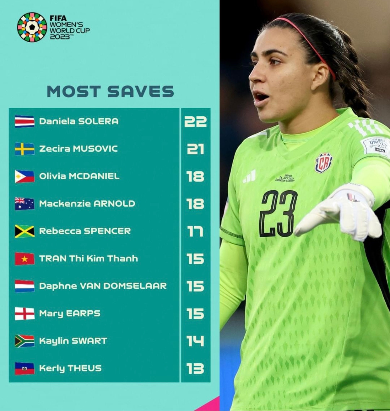 10 thủ môn cứu thua nhiều nhất Cúp thế giới nữ 2023 10 thủ môn cứu thua nhiều nhất Cúp thế giới nữ 2023