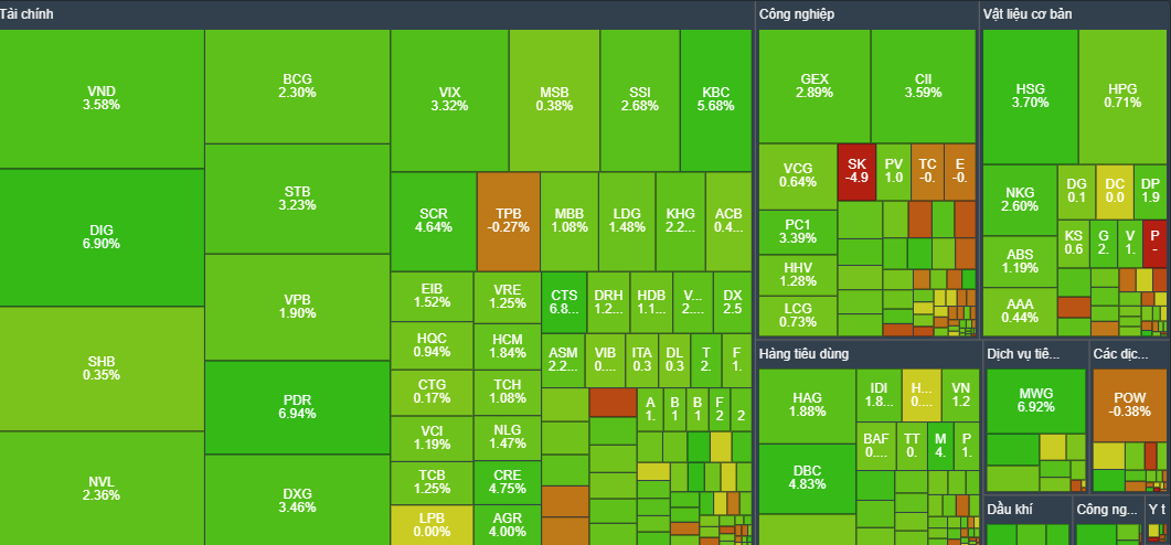 Thị trường giao dịch tích cực, sắc xanh lan rộng. Thị trường giao dịch tích cực, sắc xanh lan rộng.