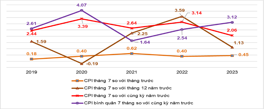 Tốc độ tăng/giảm CPI của tháng 7 và 7 tháng các năm 2019-2023.