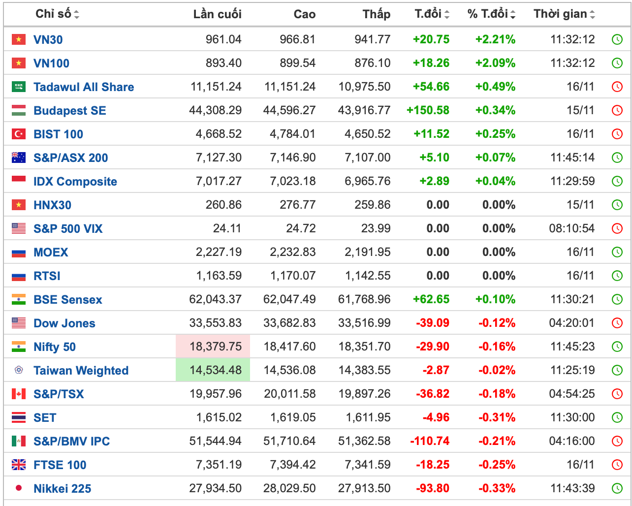 Thị trường Việt Nam tiếp đà hồi phục, các chỉ số đại diện đồng loạt tăng trên dưới 2%, dẫn đầu trên bảng xếp hạng thế giới (dữ liệu: investing.com) Thị trường Việt Nam tiếp đà hồi phục, các chỉ số đại diện đồng loạt tăng trên dưới 2%, dẫn đầu trên bảng xếp hạng thế giới (dữ liệu: investing.com)