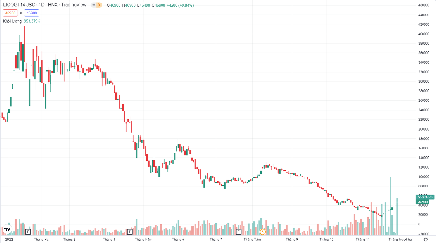 L14 tăng trần 10 phiên liên tiếp, nhưng thị giá vẫn chỉ bằng 10% lúc đỉnh.