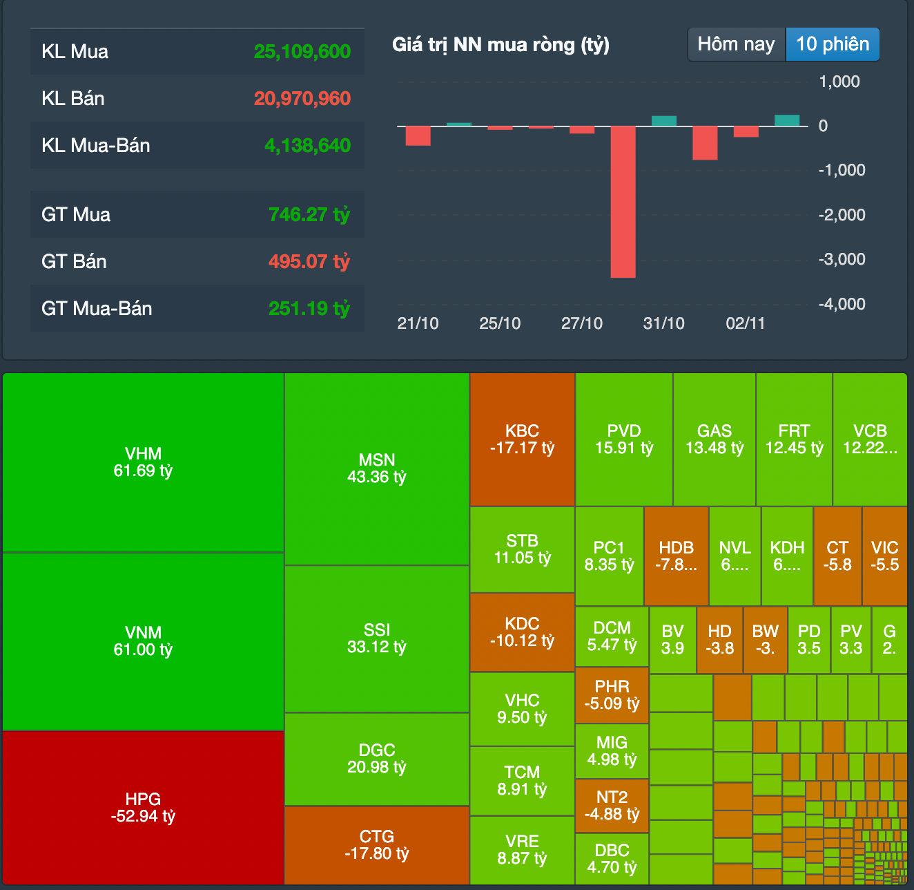 Khối ngoại quay lại mua ròng. Khối ngoại quay lại mua ròng.