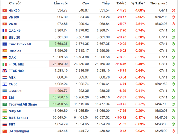 Chỉ số đại diện chứng khoán Việt Nam lại ở vị trí giảm mạnh nhất thế giới (thống kê: investing.com) Chỉ số đại diện chứng khoán Việt Nam lại ở vị trí giảm mạnh nhất thế giới (thống kê: investing.com)