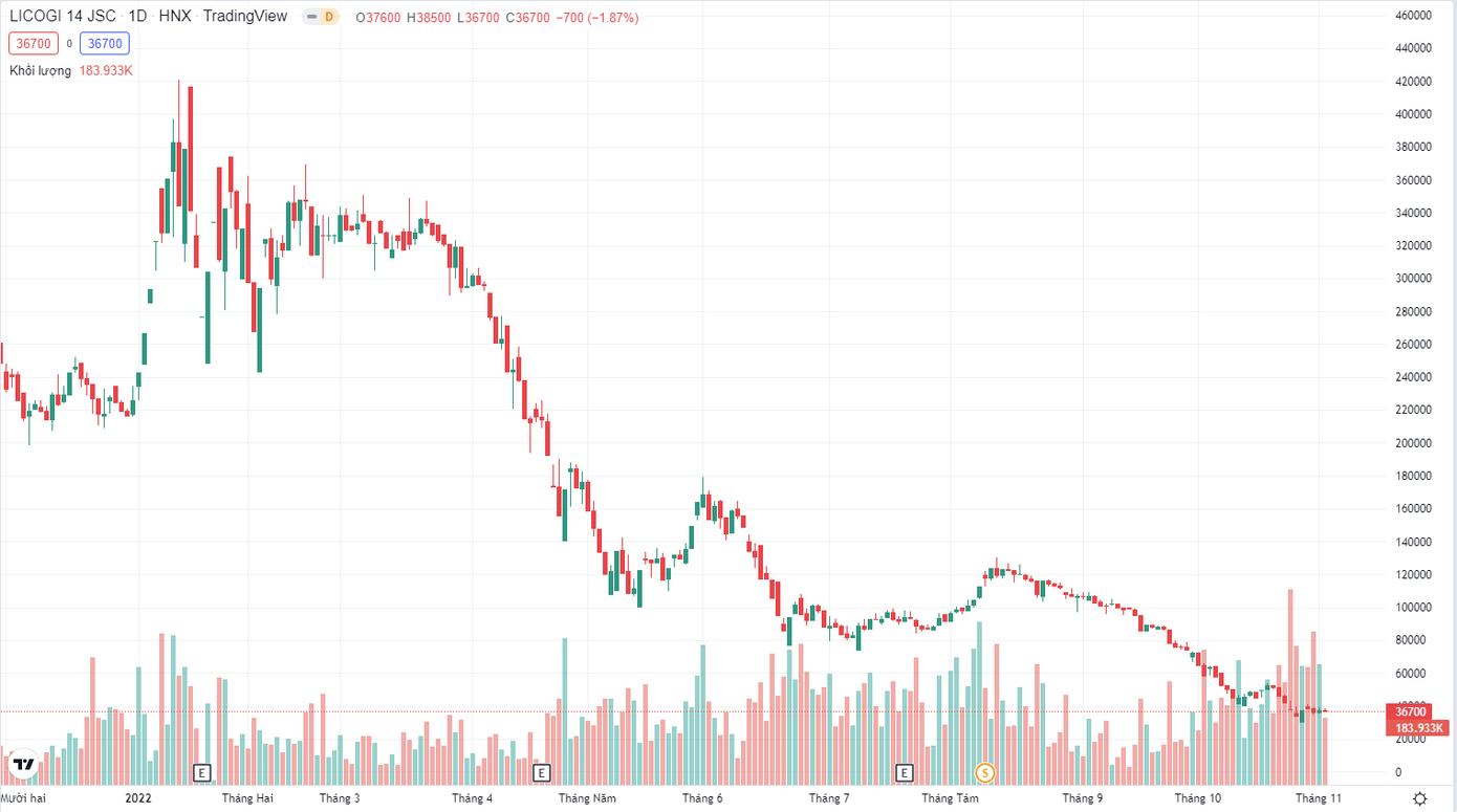 L14 giảm 90% từ đỉnh.
