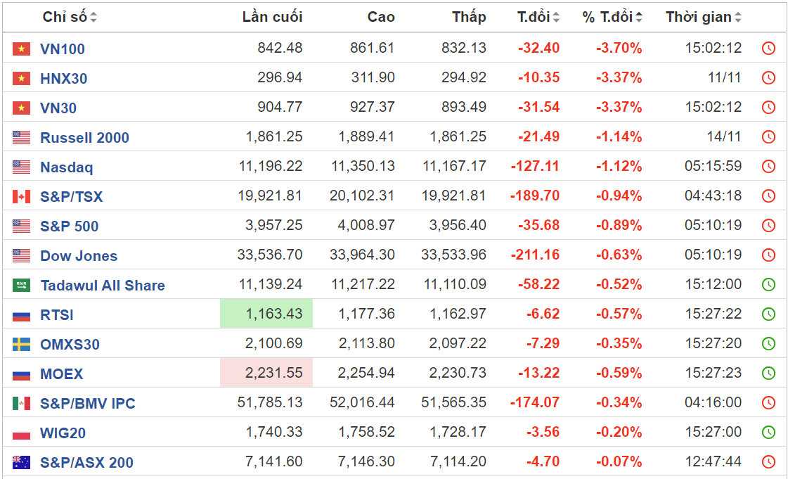 Các chỉ số đại diện chứng khoán Việt thêm lần "đội sổ" trên bảng xếp hạng thế giới