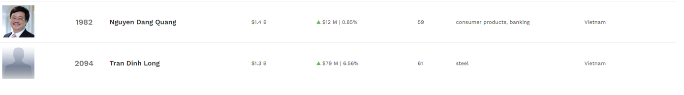 Tài sản của 6 tỷ phú Việt đều gia tăng trong sáng nay (thống kê: Forbes) Tài sản của 6 tỷ phú Việt đều gia tăng trong sáng nay (thống kê: Forbes)