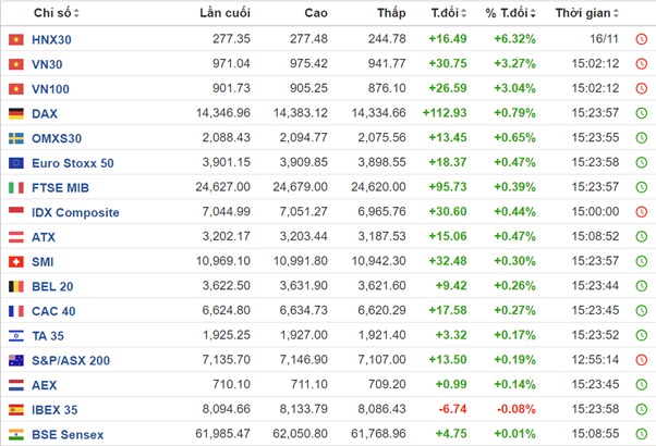Chỉ số đại diện chứng khoán Việt có phiên thứ 2 liên tiếp tăng mạnh nhất thế giới (ảnh: investing.com).