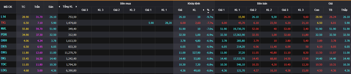 Hàng chục triệu cổ phiếu bất động sản &quot;nằm sàn&quot; không người mua.