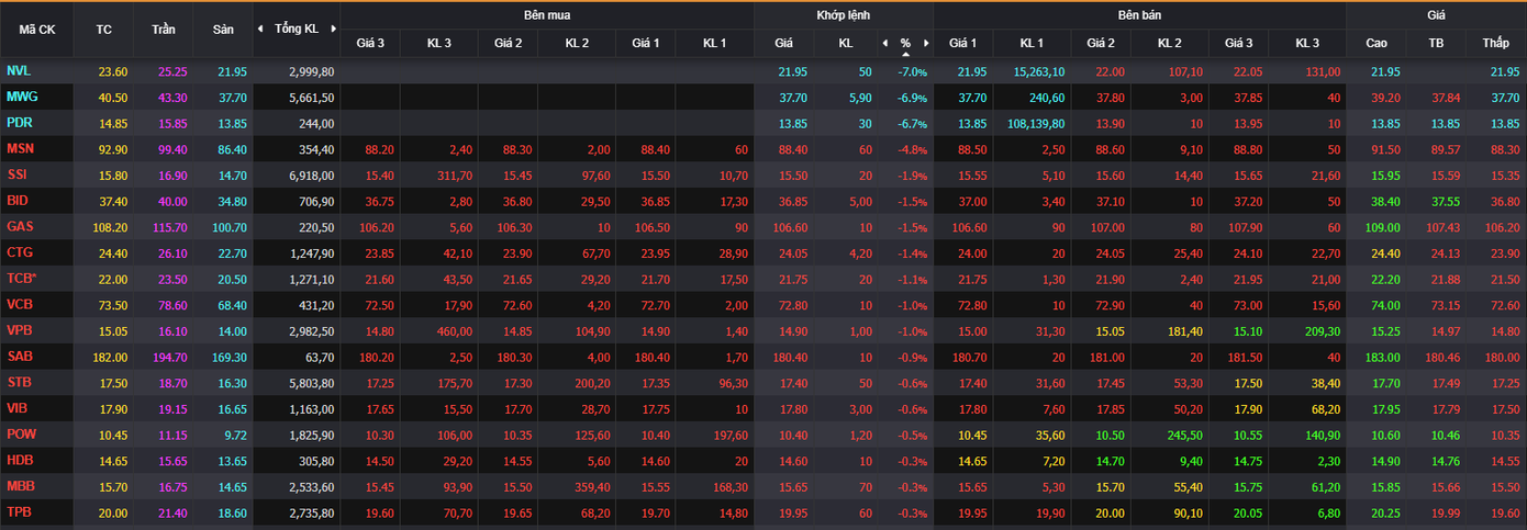 Thị trường vẫn chịu áp lực lớn từ nhóm vốn hóa lớn VN30 Thị trường vẫn chịu áp lực lớn từ nhóm vốn hóa lớn VN30