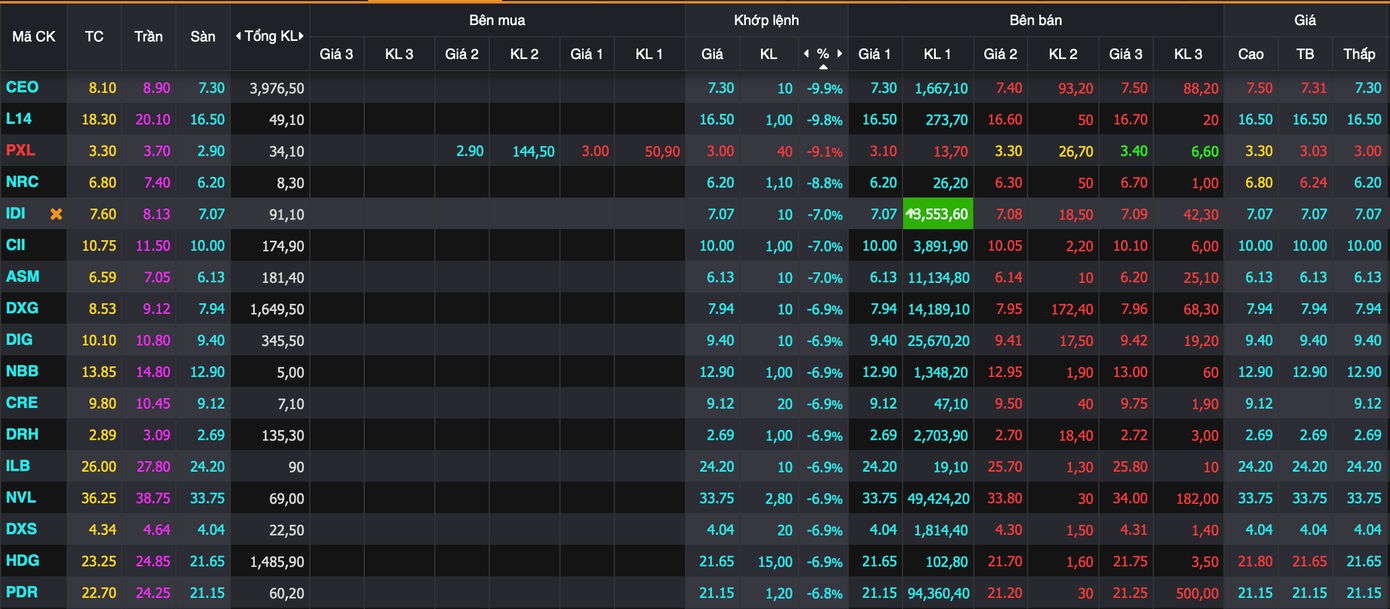Cổ phiếu bất động sản tiếp tục chìm trong những ngày u tối Cổ phiếu bất động sản tiếp tục chìm trong những ngày u tối