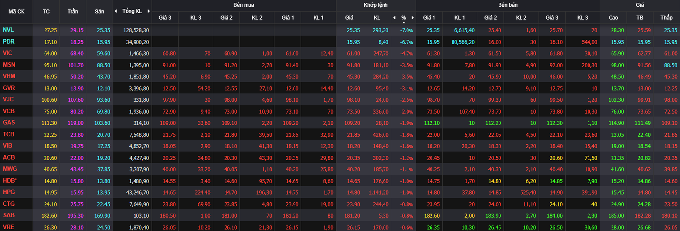 NVL, PDR tiếp tục là 2 mã giao dịch tiêu cực nhất rổ VN30. NVL, PDR tiếp tục là 2 mã giao dịch tiêu cực nhất rổ VN30.
