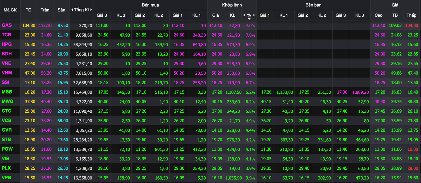 Nhóm VN30 có 1 nửa số cổ phiếu tăng trên 3% và 7 mã tăng trần Nhóm VN30 có 1 nửa số cổ phiếu tăng trên 3% và 7 mã tăng trần