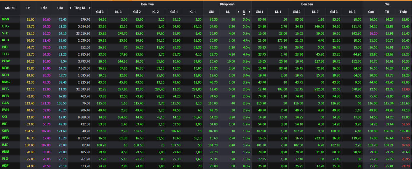 Rổ VN30 ngập sắc xanh, chỉ số đại diện còn tăng mạnh hơn VN-Index. Rổ VN30 ngập sắc xanh, chỉ số đại diện còn tăng mạnh hơn VN-Index.