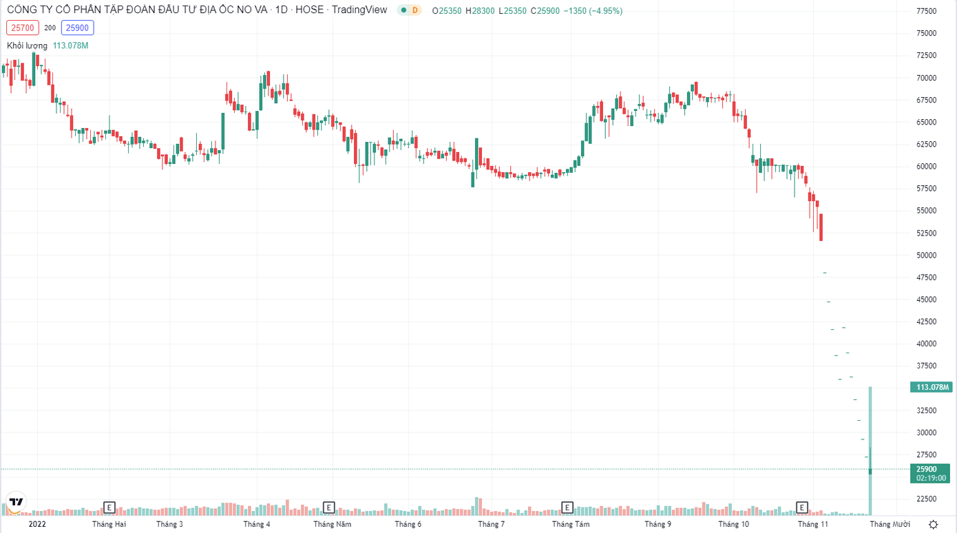 Tính đến hết phiên sáng, hơn 112 triệu cổ phiếu NVL đã được sang tay Tính đến hết phiên sáng, hơn 112 triệu cổ phiếu NVL đã được sang tay