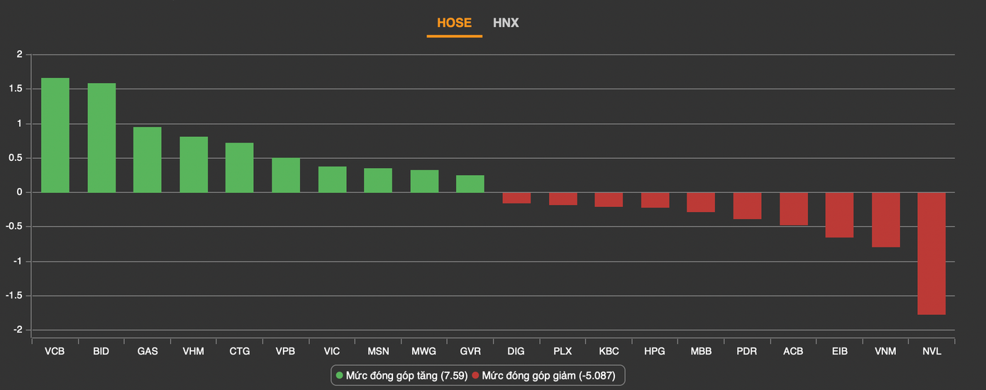 Các mã có ảnh hưởng nhất đến VN-Index trong phiên hôm nay (thống kê: Dstock)