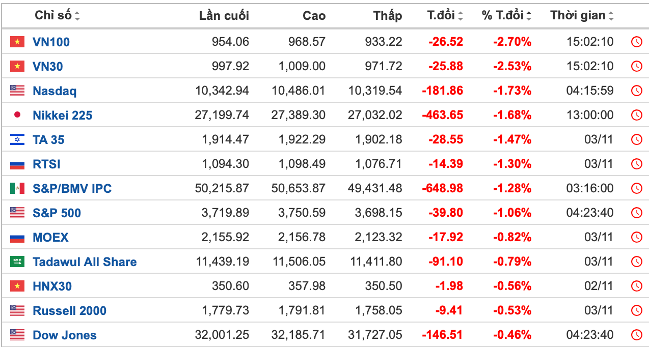 Chỉ số đại diện của chứng khoán Việt Nam giảm mạnh nhất toàn cầu (thống kê: investing.com)