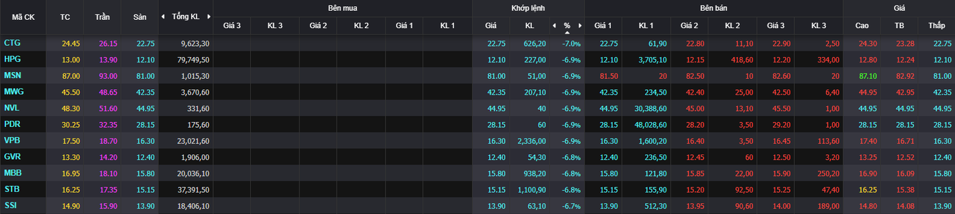 Tại rổ vốn hóa lớn VN30 có tới 11 cổ phiếu giảm sàn Tại rổ vốn hóa lớn VN30 có tới 11 cổ phiếu giảm sàn