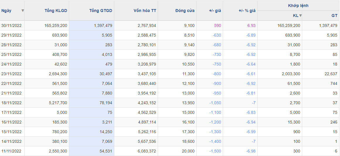 HPX lập kỷ lục thanh khoản, đồng thời dứt chuỗi 9 phiên giảm sàn ảm đạm