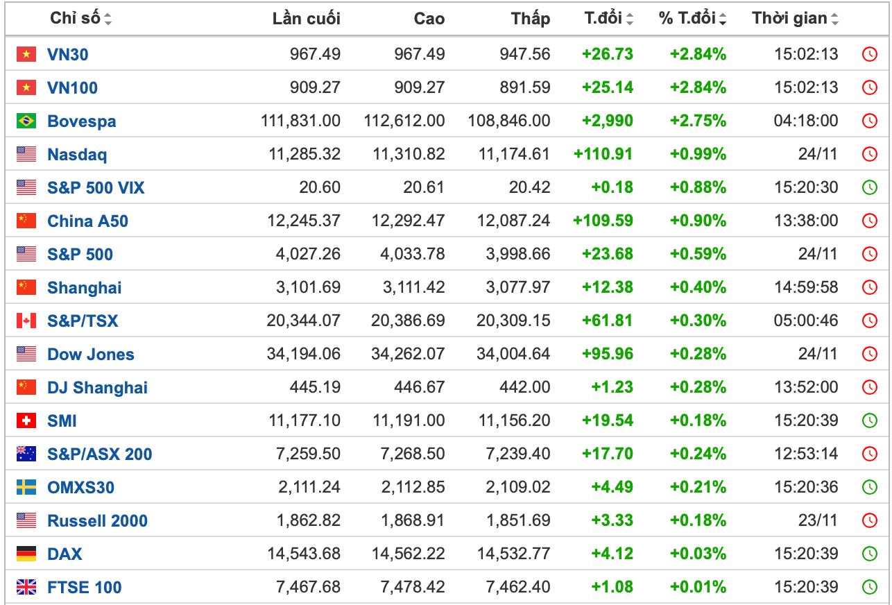 Chứng khoán Việt Nam là thị trường có chỉ số đại diện tăng mạnh nhất thế giới (dữ liệu: investing.com) Chứng khoán Việt Nam là thị trường có chỉ số đại diện tăng mạnh nhất thế giới (dữ liệu: investing.com)