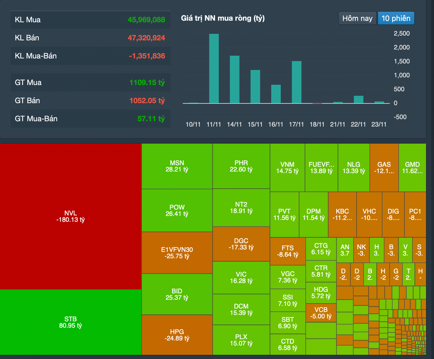 Khối ngoại xả mạnh NVL, giá trị hơn 180 tỷ đồng Khối ngoại xả mạnh NVL, giá trị hơn 180 tỷ đồng