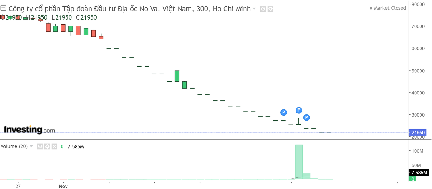 NVL diễn biến rất tiêu cực trong 1 tháng trở lại NVL diễn biến rất tiêu cực trong 1 tháng trở lại