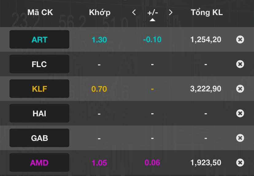 Đóng cửa phiên giao dịch ngày 18/11, ART xuống còn 1.300 đồng/cổ phiếu. Đóng cửa phiên giao dịch ngày 18/11, ART xuống còn 1.300 đồng/cổ phiếu.
