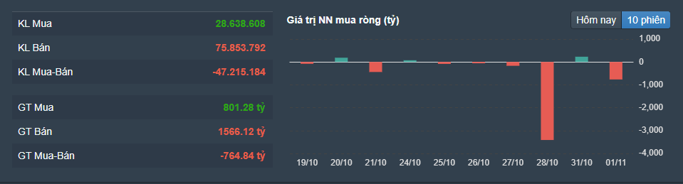 Trên HoSE, khối ngoại bán ròng 764 tỷ đồng, tập trung vào HPG, KBC, STB, SSI... Trên HoSE, khối ngoại bán ròng 764 tỷ đồng, tập trung vào HPG, KBC, STB, SSI...