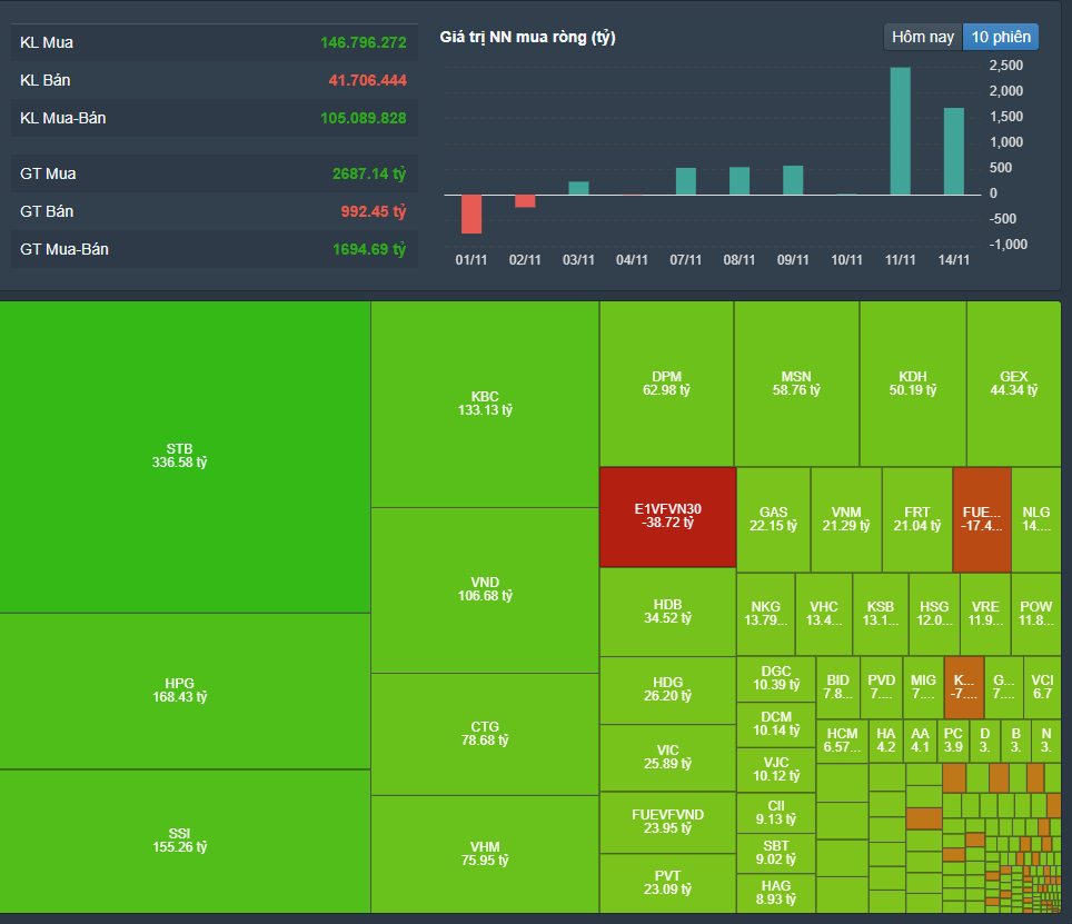 Lực mua ròng của khối ngoại góp sức “đỡ giá” cho nhiều cổ phiếu Lực mua ròng của khối ngoại góp sức “đỡ giá” cho nhiều cổ phiếu