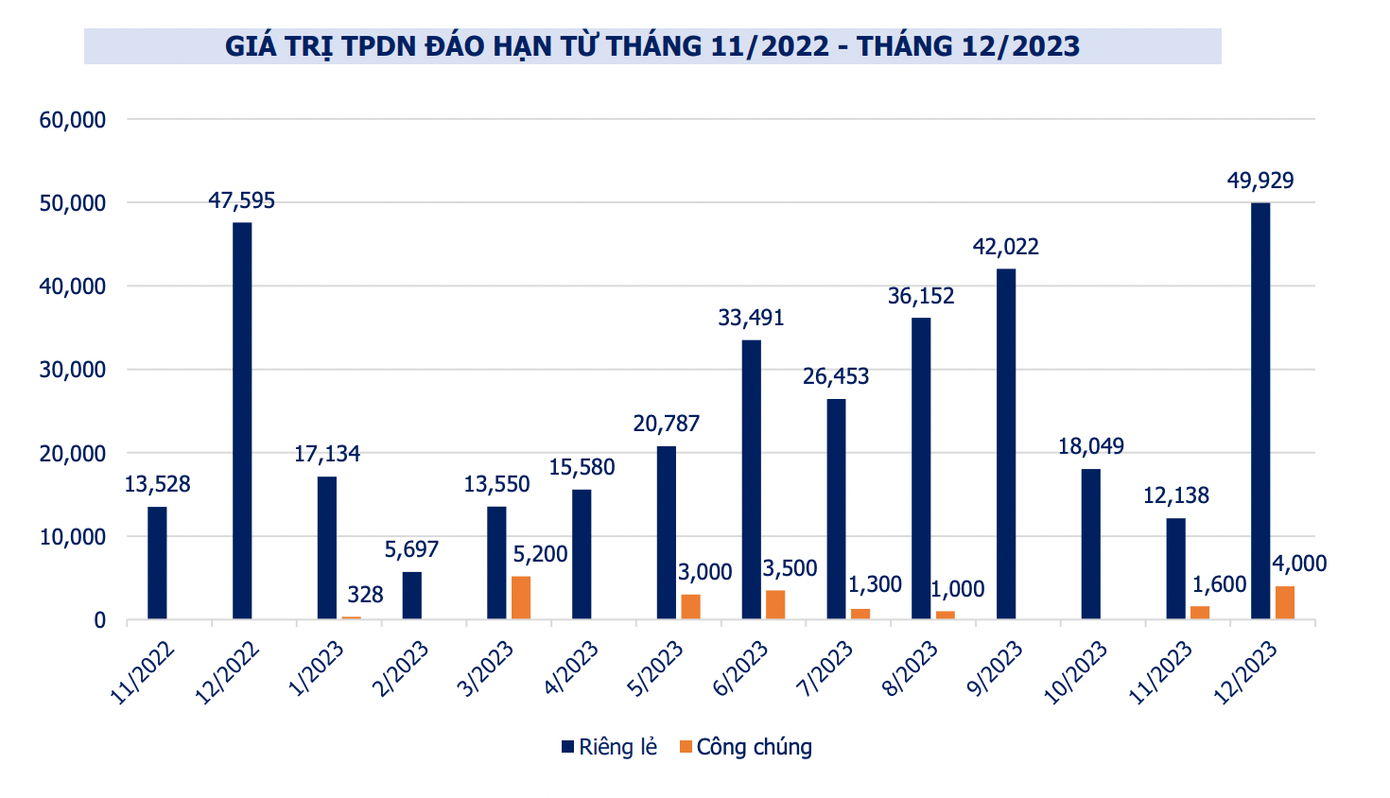 Giá trị trái phiếu đáo hạn từ nay đến hết năm 2023, chiếm áp đảo là trái phiếu riêng lẻ (dữ liệu: VBMA)