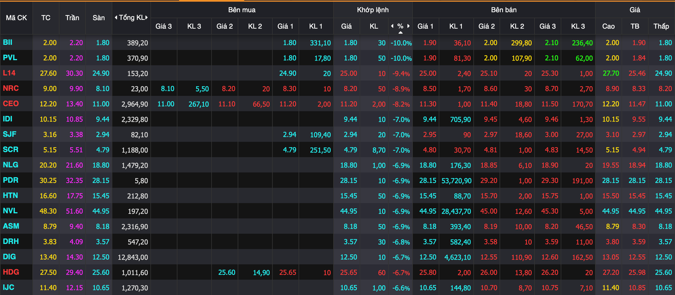 Cổ phiếu bất động sản la liệt nằm sàn