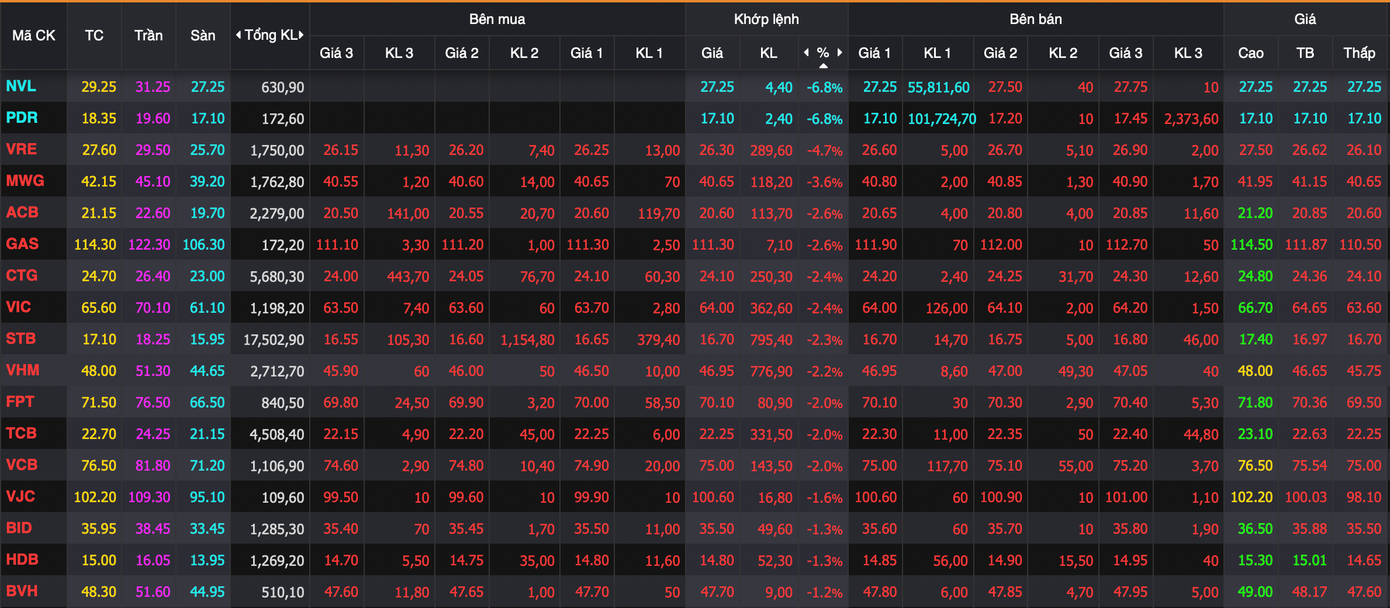 Nhóm vốn hoá lớn VN30 đè nặng áp lực lên thị trường. Nhóm vốn hoá lớn VN30 đè nặng áp lực lên thị trường.