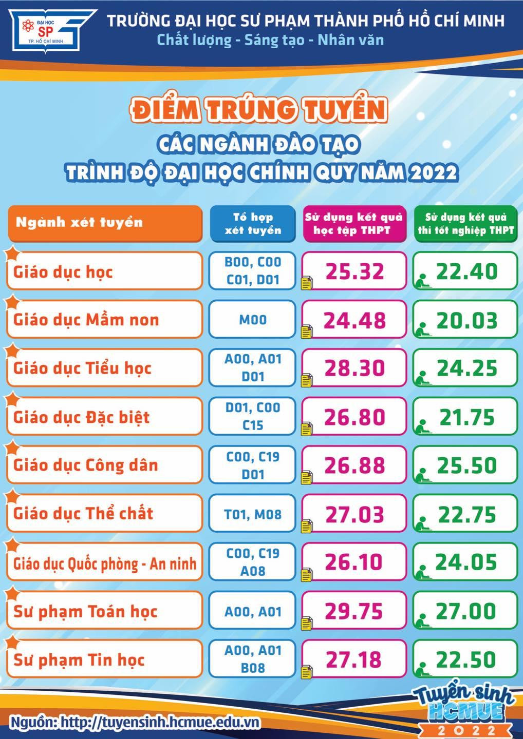 Điểm chuẩn ngành Giáo dục Đặc biệt là 21,75 điểm. Ảnh: Fanpage Đại học Sư phạm TP.HCM. Điểm chuẩn ngành Giáo dục Đặc biệt là 21,75 điểm. Ảnh: Fanpage Đại học Sư phạm TP.HCM.