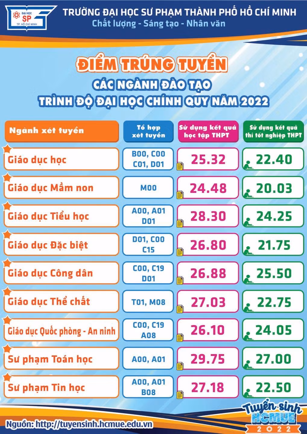 Điểm chuẩn ngành Giáo dục Đặc biệt là 21,75 điểm. Ảnh: Fanpage Đại học Sư phạm TP.HCM.