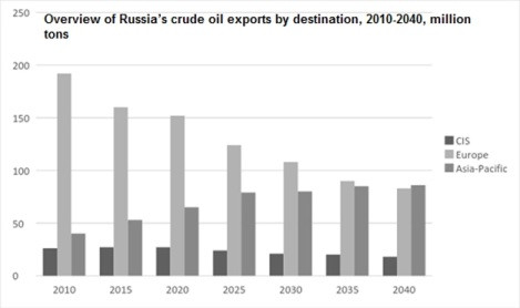 Nga trong cuộc cạnh tranh địa chính trị dầu mỏ mới ảnh 2